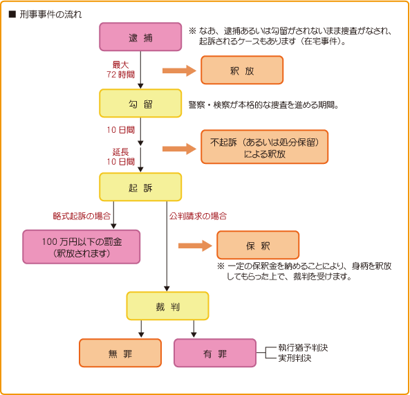 刑事事件の流れ