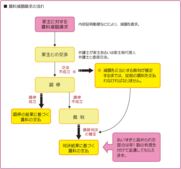 賃料減額請求の流れ