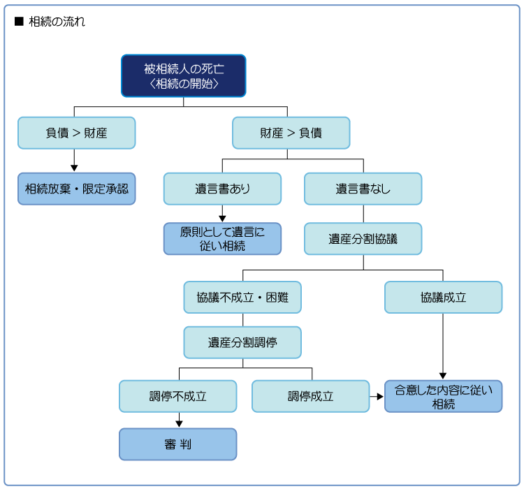 相続の流れ