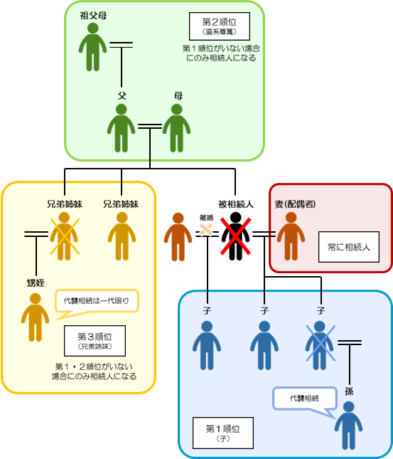 相続人の範囲